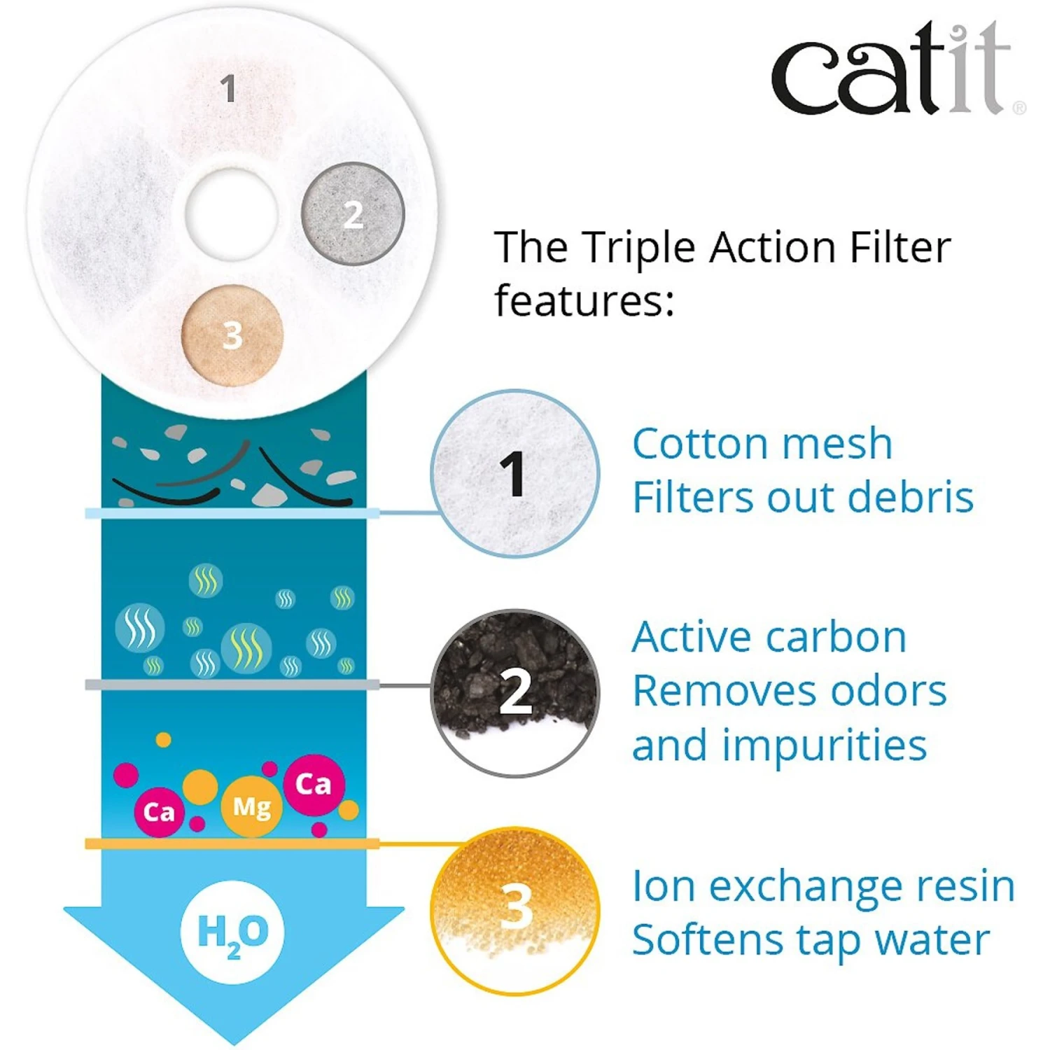 Catit Triple Action Pet Fountain Filter - Image 3